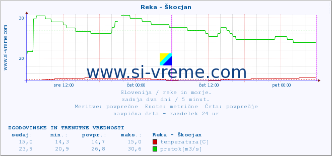 POVPREČJE :: Reka - Škocjan :: temperatura | pretok | višina :: zadnja dva dni / 5 minut.