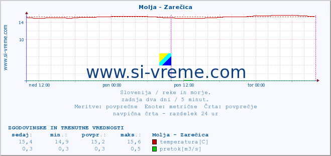 POVPREČJE :: Molja - Zarečica :: temperatura | pretok | višina :: zadnja dva dni / 5 minut.