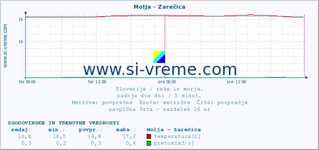 POVPREČJE :: Molja - Zarečica :: temperatura | pretok | višina :: zadnja dva dni / 5 minut.