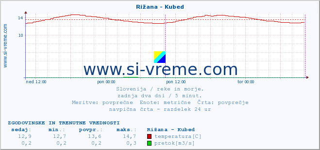 POVPREČJE :: Rižana - Kubed :: temperatura | pretok | višina :: zadnja dva dni / 5 minut.