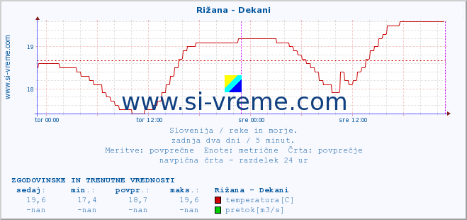 POVPREČJE :: Rižana - Dekani :: temperatura | pretok | višina :: zadnja dva dni / 5 minut.