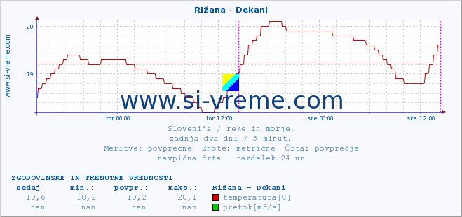 POVPREČJE :: Rižana - Dekani :: temperatura | pretok | višina :: zadnja dva dni / 5 minut.