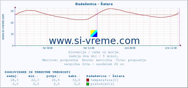 POVPREČJE :: Badaševica - Šalara :: temperatura | pretok | višina :: zadnja dva dni / 5 minut.