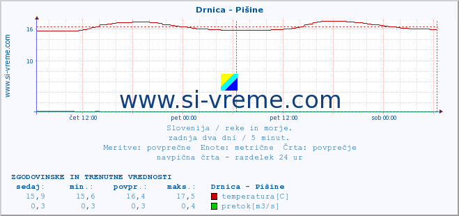 POVPREČJE :: Drnica - Pišine :: temperatura | pretok | višina :: zadnja dva dni / 5 minut.