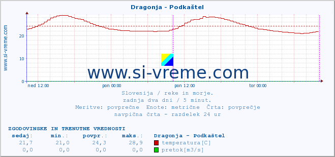 POVPREČJE :: Dragonja - Podkaštel :: temperatura | pretok | višina :: zadnja dva dni / 5 minut.