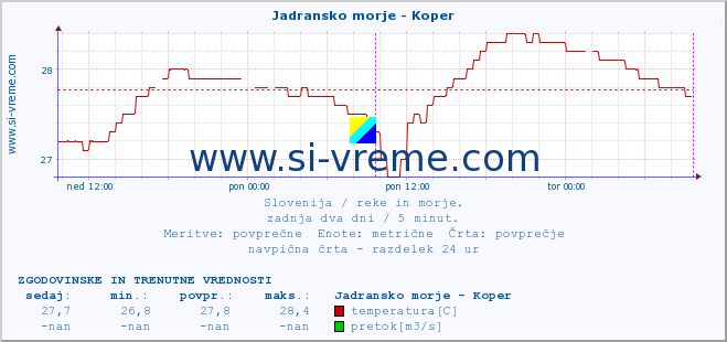 POVPREČJE :: Jadransko morje - Koper :: temperatura | pretok | višina :: zadnja dva dni / 5 minut.