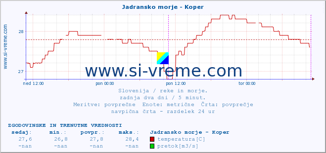 POVPREČJE :: Jadransko morje - Koper :: temperatura | pretok | višina :: zadnja dva dni / 5 minut.