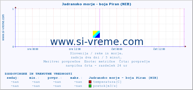 POVPREČJE :: Jadransko morje - boja Piran (NIB) :: temperatura | pretok | višina :: zadnja dva dni / 5 minut.