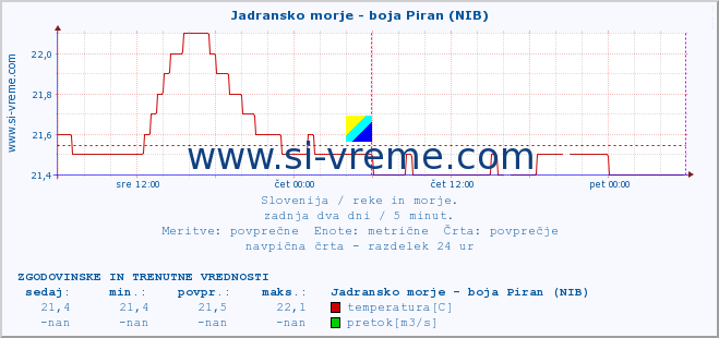 POVPREČJE :: Jadransko morje - boja Piran (NIB) :: temperatura | pretok | višina :: zadnja dva dni / 5 minut.