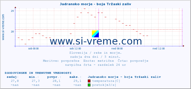 POVPREČJE :: Jadransko morje - boja Tržaski zaliv :: temperatura | pretok | višina :: zadnja dva dni / 5 minut.