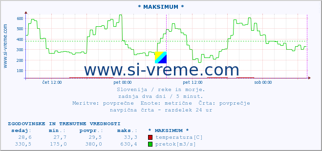 POVPREČJE :: * MAKSIMUM * :: temperatura | pretok | višina :: zadnja dva dni / 5 minut.