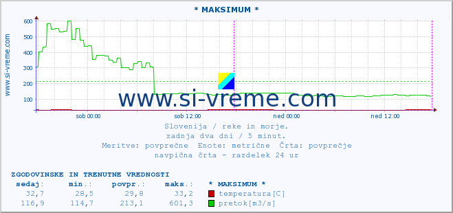 POVPREČJE :: * MAKSIMUM * :: temperatura | pretok | višina :: zadnja dva dni / 5 minut.