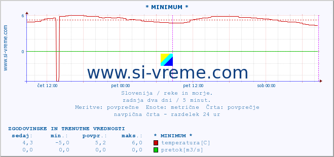 POVPREČJE :: * MINIMUM * :: temperatura | pretok | višina :: zadnja dva dni / 5 minut.