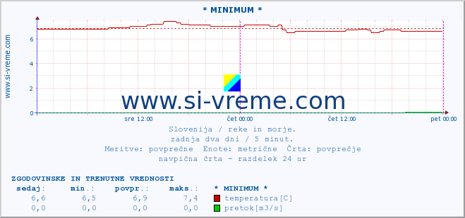 POVPREČJE :: * MINIMUM * :: temperatura | pretok | višina :: zadnja dva dni / 5 minut.