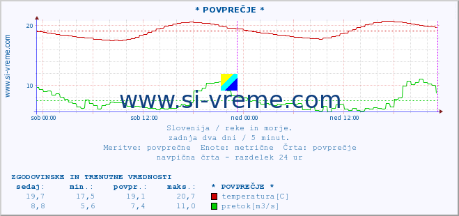 POVPREČJE :: * POVPREČJE * :: temperatura | pretok | višina :: zadnja dva dni / 5 minut.