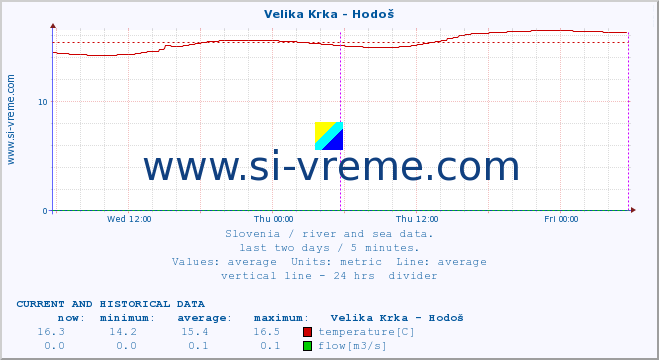  :: Velika Krka - Hodoš :: temperature | flow | height :: last two days / 5 minutes.