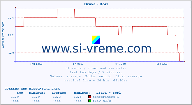  :: Drava - Borl :: temperature | flow | height :: last two days / 5 minutes.