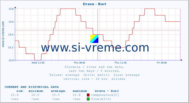  :: Drava - Borl :: temperature | flow | height :: last two days / 5 minutes.