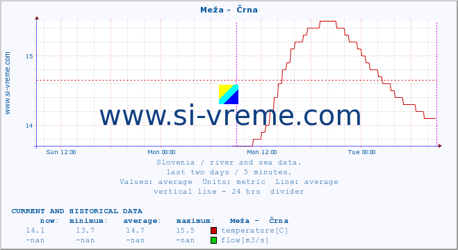  :: Meža -  Črna :: temperature | flow | height :: last two days / 5 minutes.