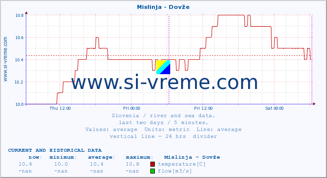  :: Mislinja - Dovže :: temperature | flow | height :: last two days / 5 minutes.