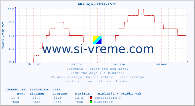  :: Mislinja - Otiški Vrh :: temperature | flow | height :: last two days / 5 minutes.