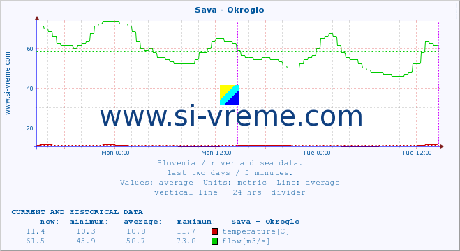  :: Sava - Okroglo :: temperature | flow | height :: last two days / 5 minutes.