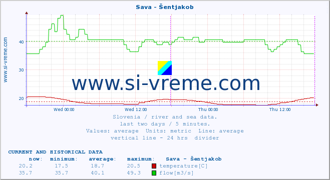  :: Sava - Šentjakob :: temperature | flow | height :: last two days / 5 minutes.