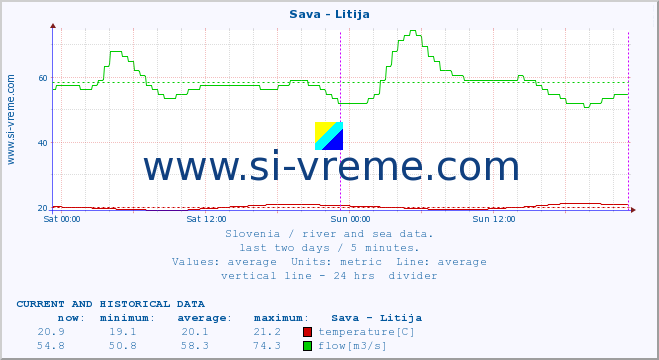  :: Sava - Litija :: temperature | flow | height :: last two days / 5 minutes.