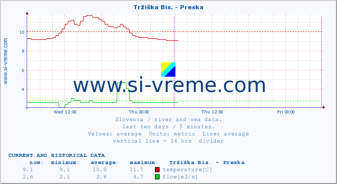  :: Tržiška Bis. - Preska :: temperature | flow | height :: last two days / 5 minutes.