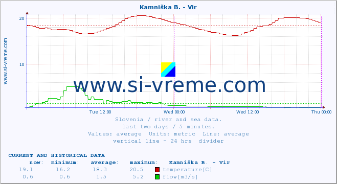  :: Kamniška B. - Vir :: temperature | flow | height :: last two days / 5 minutes.