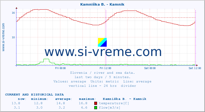  :: Kamniška B. - Bišče :: temperature | flow | height :: last two days / 5 minutes.