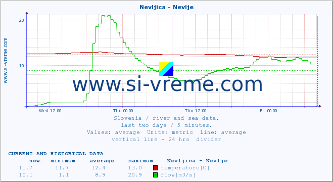  :: Nevljica - Nevlje :: temperature | flow | height :: last two days / 5 minutes.