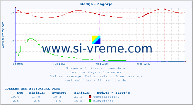  :: Medija - Zagorje :: temperature | flow | height :: last two days / 5 minutes.