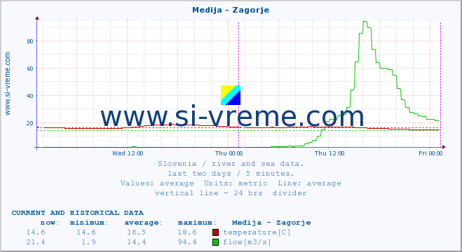  :: Medija - Zagorje :: temperature | flow | height :: last two days / 5 minutes.