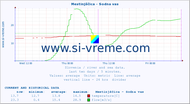  :: Mestinjščica - Sodna vas :: temperature | flow | height :: last two days / 5 minutes.