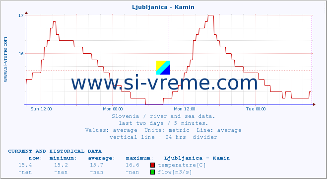  :: Ljubljanica - Kamin :: temperature | flow | height :: last two days / 5 minutes.