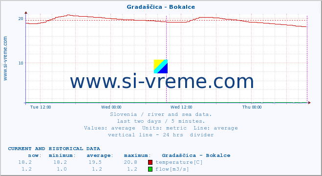  :: Gradaščica - Bokalce :: temperature | flow | height :: last two days / 5 minutes.