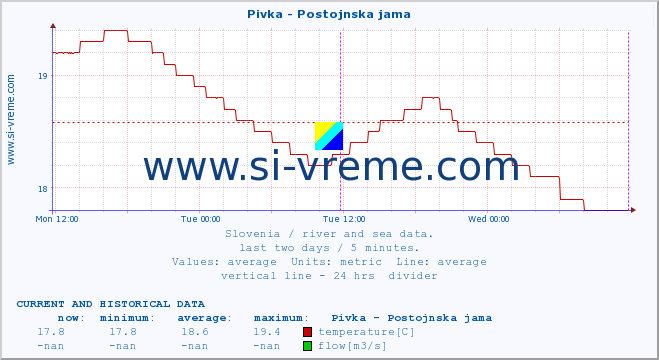  :: Pivka - Postojnska jama :: temperature | flow | height :: last two days / 5 minutes.