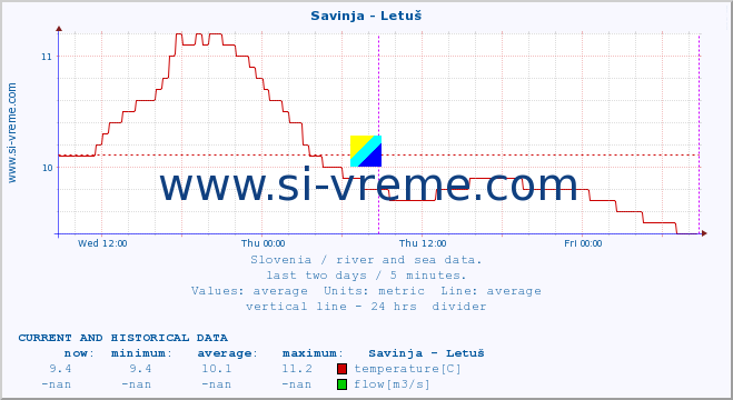  :: Savinja - Letuš :: temperature | flow | height :: last two days / 5 minutes.