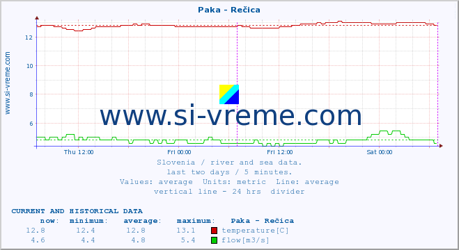  :: Paka - Rečica :: temperature | flow | height :: last two days / 5 minutes.