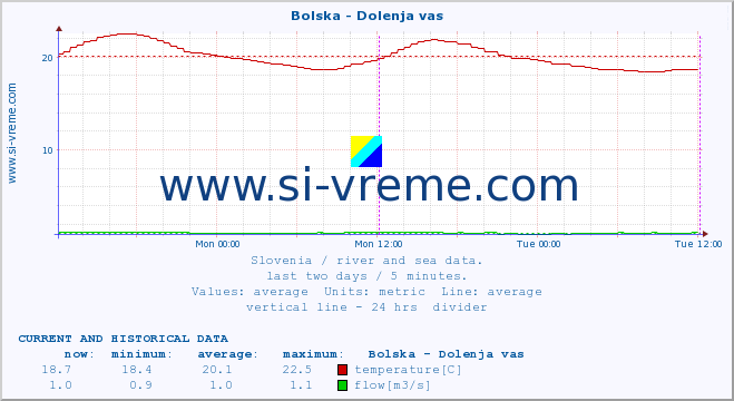  :: Bolska - Dolenja vas :: temperature | flow | height :: last two days / 5 minutes.