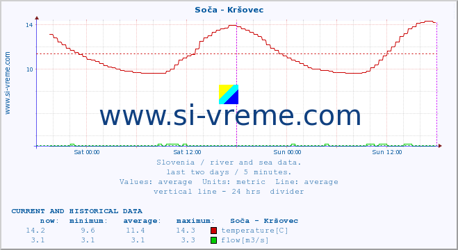  :: Soča - Kršovec :: temperature | flow | height :: last two days / 5 minutes.