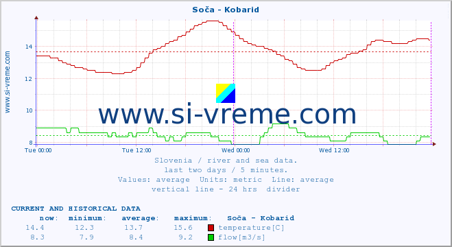  :: Soča - Kobarid :: temperature | flow | height :: last two days / 5 minutes.