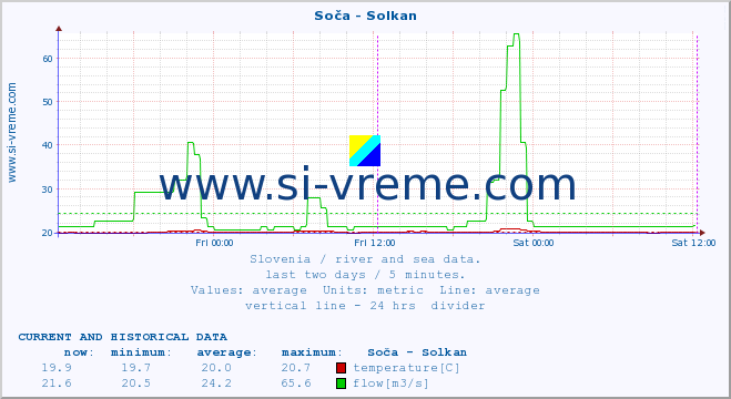  :: Soča - Solkan :: temperature | flow | height :: last two days / 5 minutes.