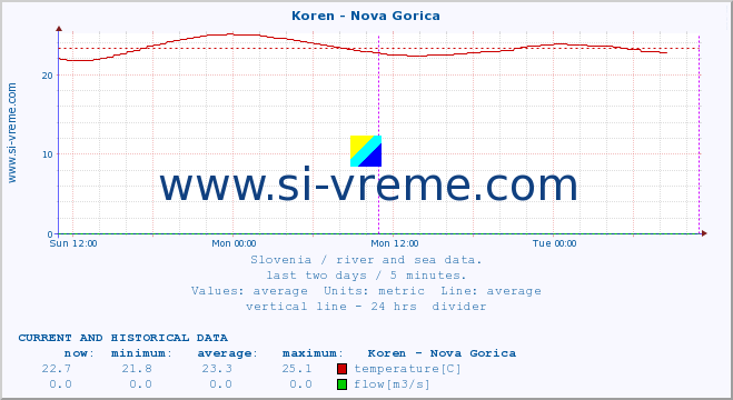  :: Koren - Nova Gorica :: temperature | flow | height :: last two days / 5 minutes.