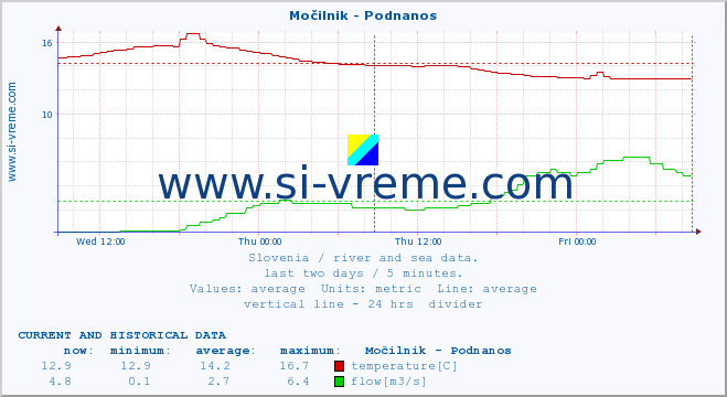  :: Močilnik - Podnanos :: temperature | flow | height :: last two days / 5 minutes.