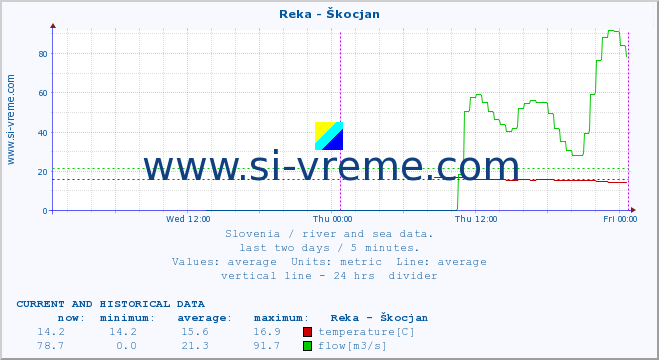  :: Reka - Škocjan :: temperature | flow | height :: last two days / 5 minutes.