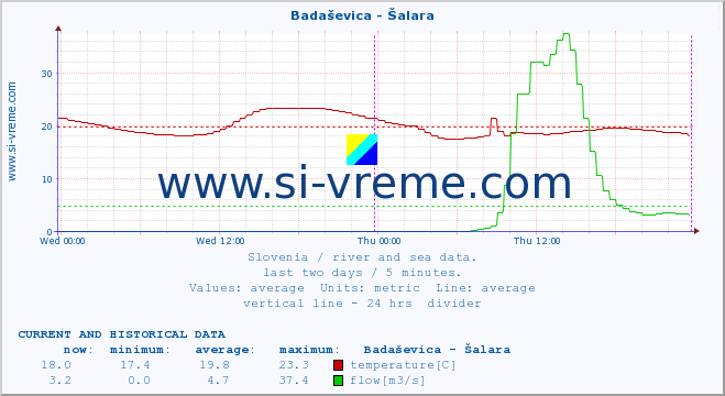  :: Badaševica - Šalara :: temperature | flow | height :: last two days / 5 minutes.