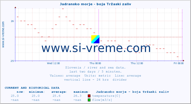  :: Jadransko morje - boja Tržaski zaliv :: temperature | flow | height :: last two days / 5 minutes.