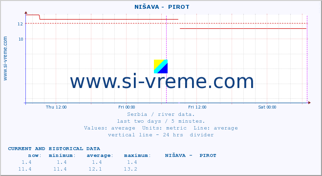  ::  NIŠAVA -  PIROT :: height |  |  :: last two days / 5 minutes.